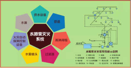 水幕水雾消防灭火系统(图3)