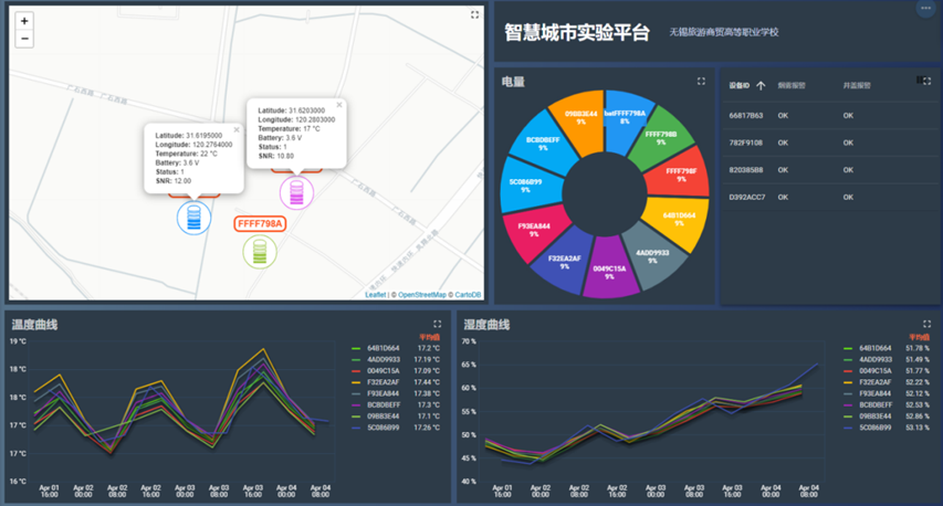 智慧城市实验平台实验