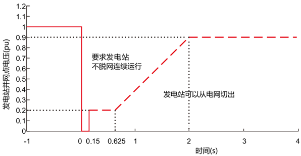 零电压穿越能力